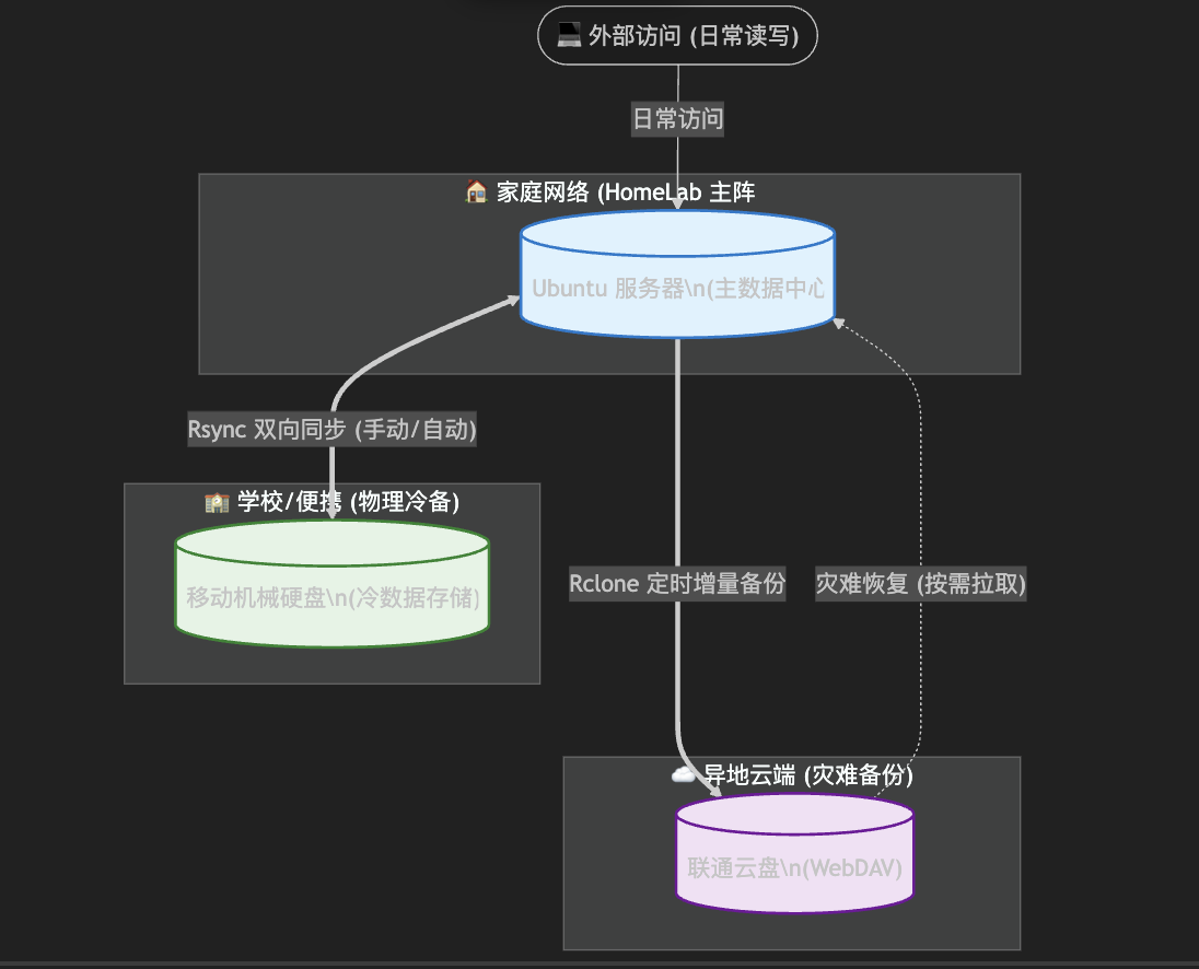 基于 Rsync 与青龙面板，如何低成本实现 3-2-1 数据容灾备份